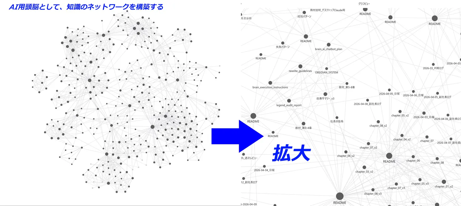 ObsidianのグラフビューでAI用知識ネットワークを構築した画面。左にノードが密集した全体マップ、右に拡大した各ノートのつながりが見える。