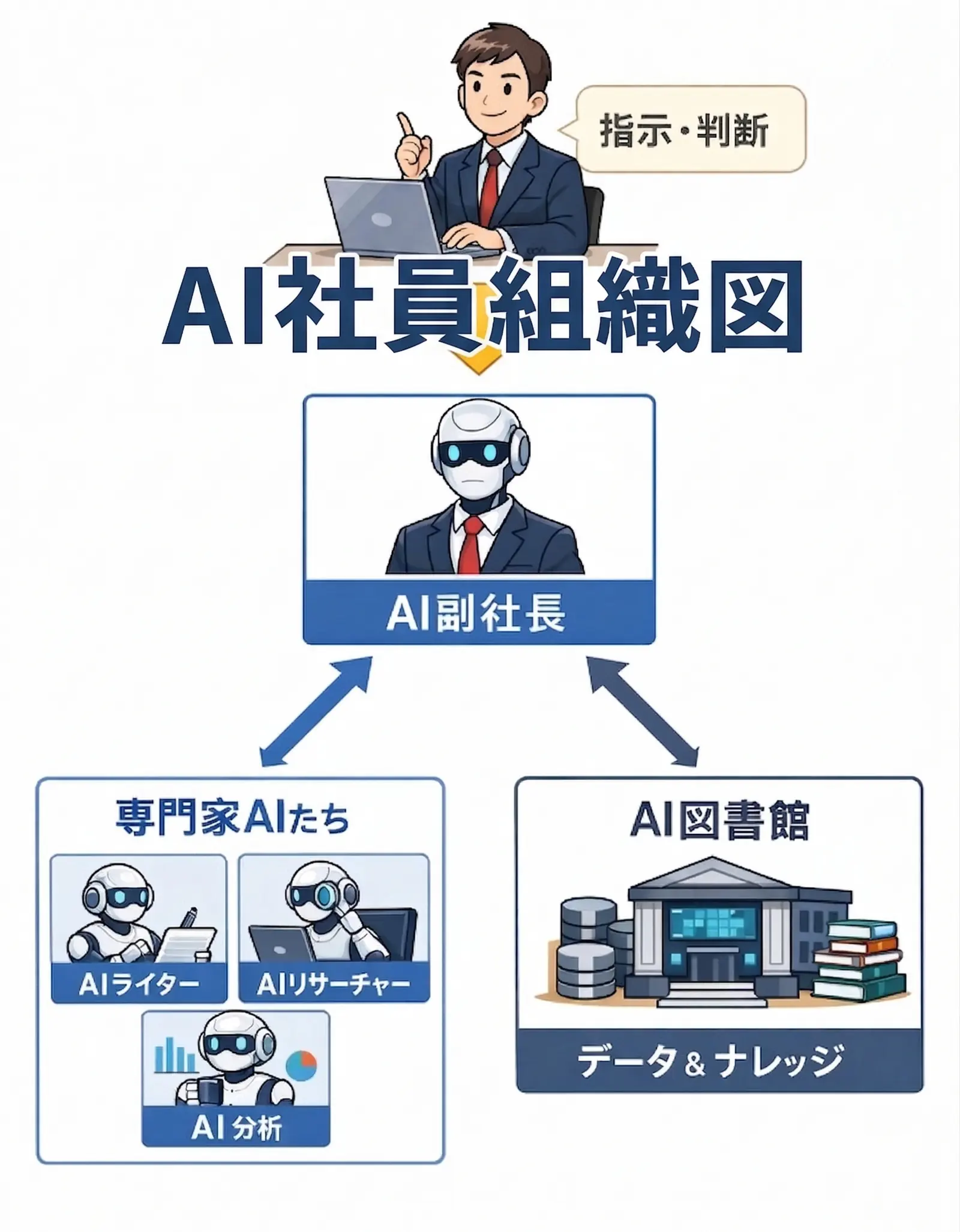 AI社員構築
