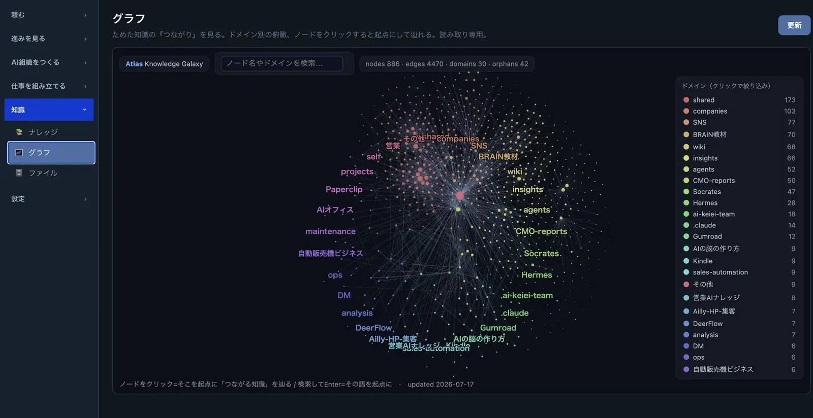 AI図書館の画面。会社の知識やルールがノートとして分野ごとに整理され、AI社員が参照できる資料室になっている