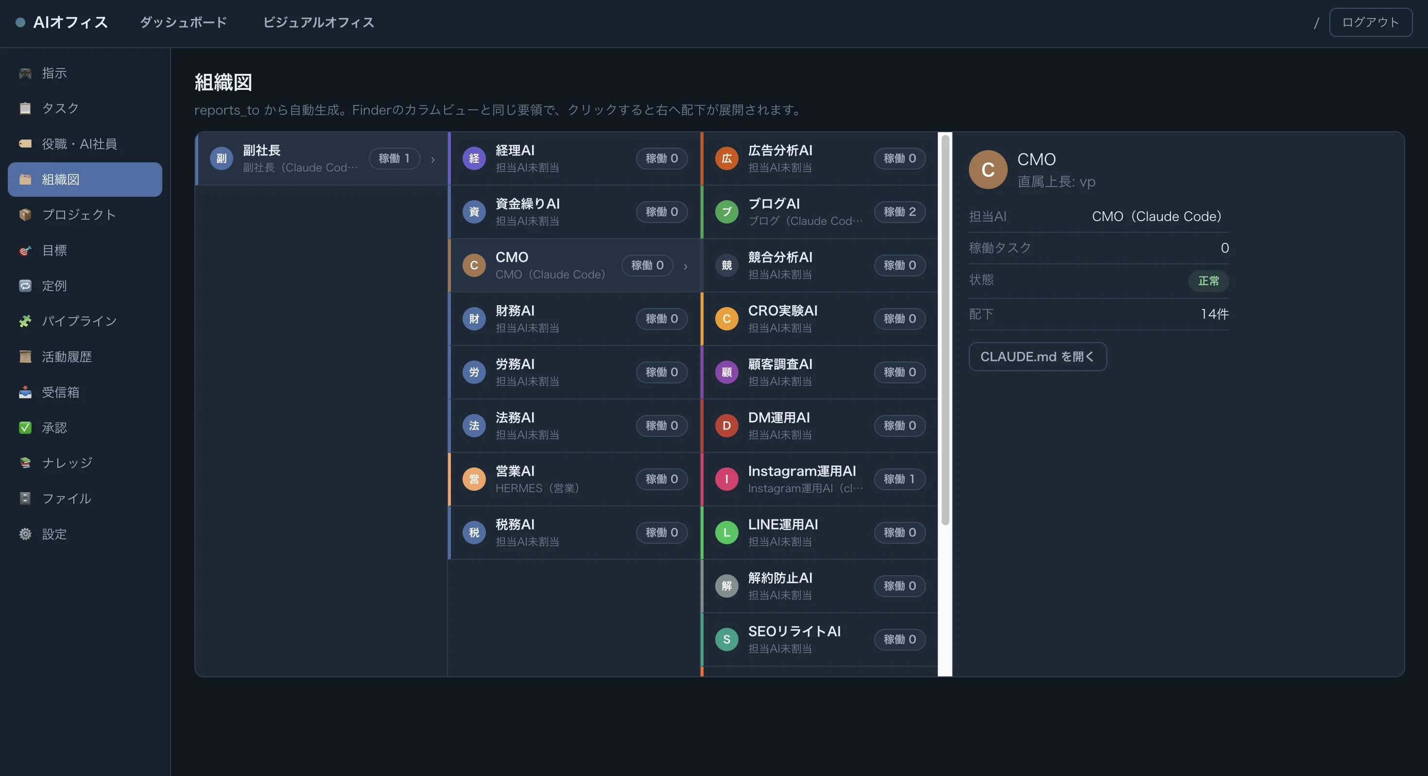 AIオフィスの組織図画面。副社長を起点に、経理AI・CMO・財務AI・営業AIなど各役職AIがreports_toの関係で自動的にツリー表示されている