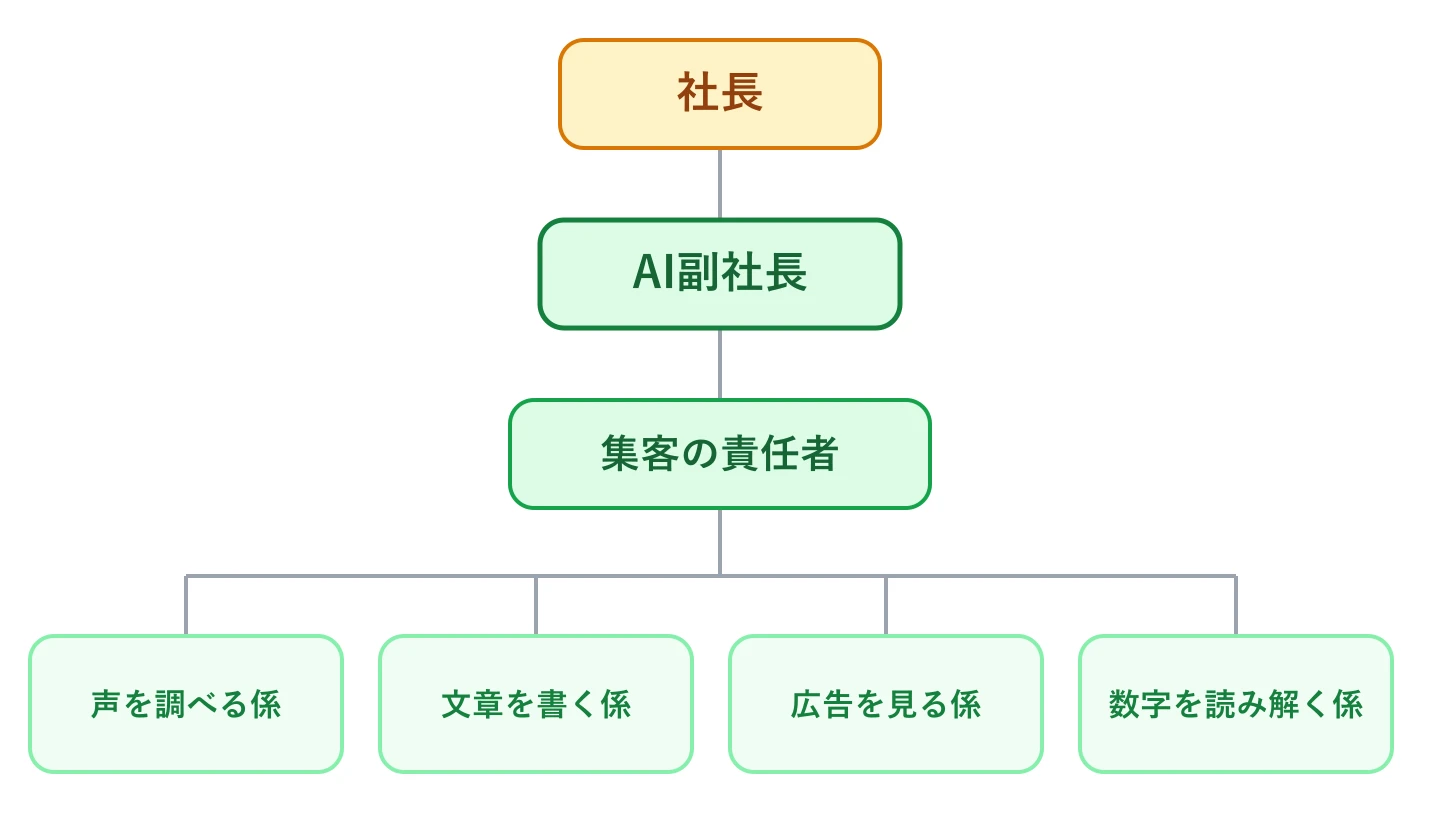 AIの部下の組織図：社長の下にAI副社長、その下に集客の責任者、さらにその下に声を調べる係・文章を書く係・広告を見る係・数字を分析する係がぶら下がる階層構造