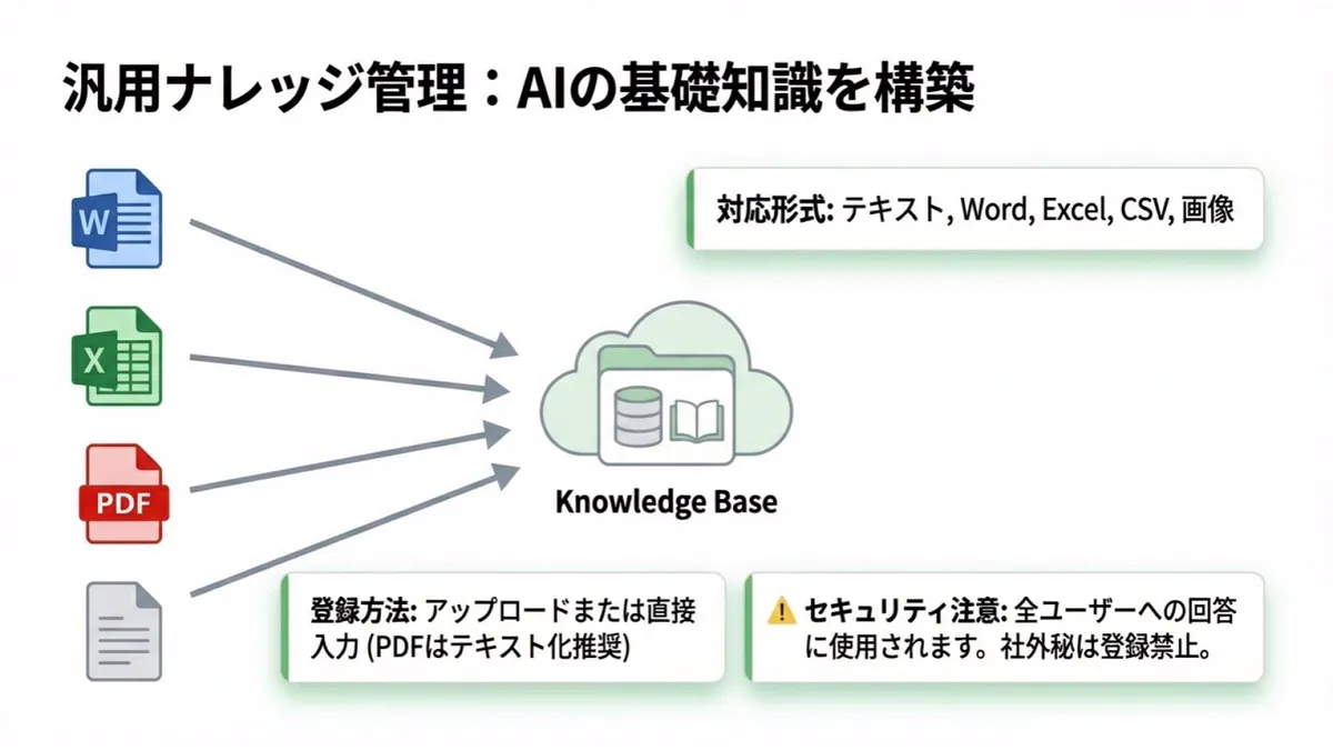 ソクラテスに社内のマニュアルや議事録を覚えさせ、社員がふだんの言葉で質問して答えを得る使い方