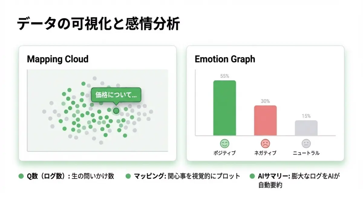 まとめて把握するモードの画面イメージ。全チャットをまとめて分析し、現場全体の悩みや課題の傾向をつかめる