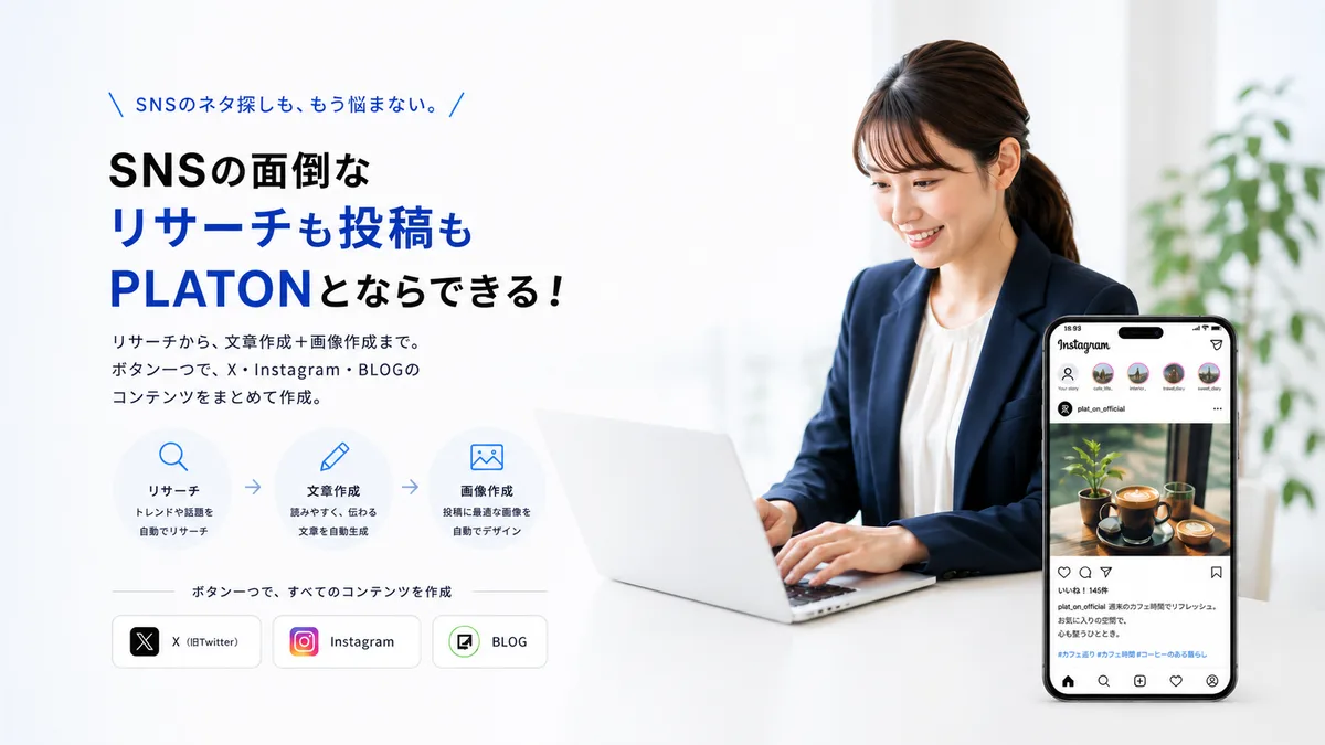 SNSコンテンツメーカーPLATONの紹介画像。「SNSの面倒なリサーチも投稿もPLATONとならできる」のコピーと、リサーチ→文章作成→画像作成の流れ、X・Instagram・ブログのアイコンが示されている