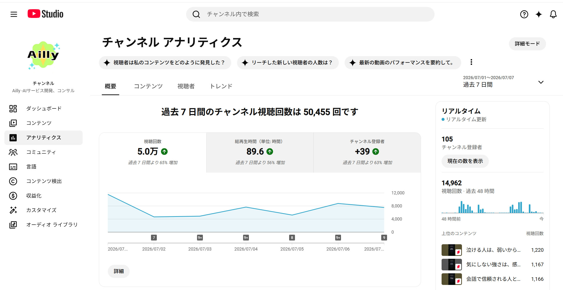 AIで運用したYouTubeチャンネルのアナリティクス画面。チャンネル登録者が105人に達している